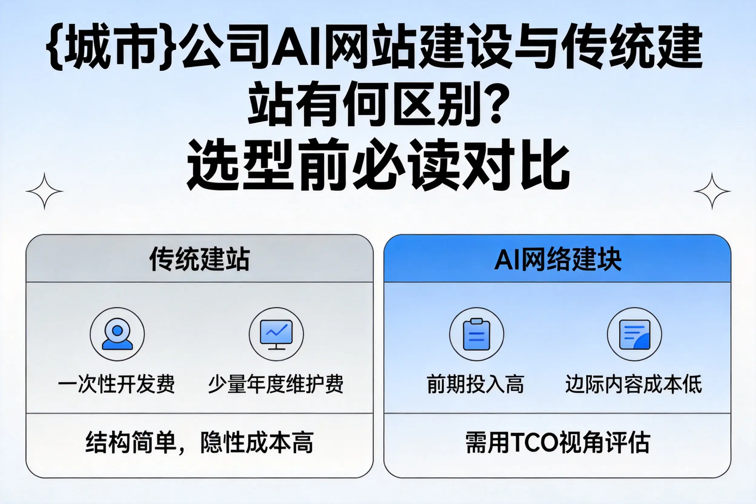 丹东公司AI网站建设与传统建站有何区别？选型前必读对比