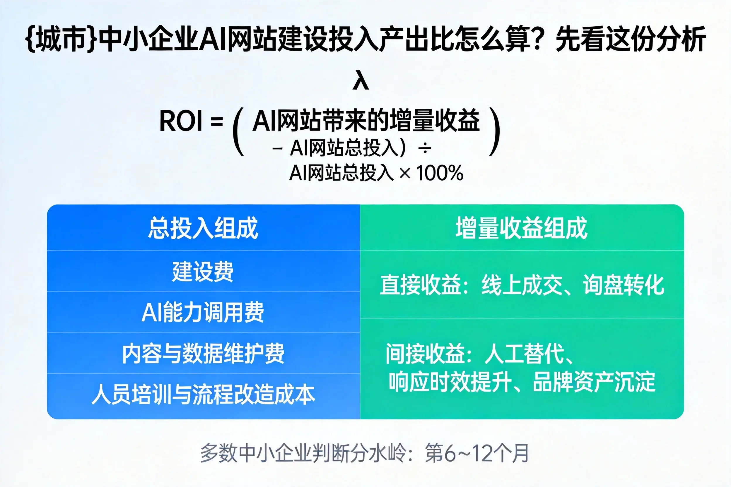 丹东中小企业AI网站建设投入产出比怎么算？先看这份分析