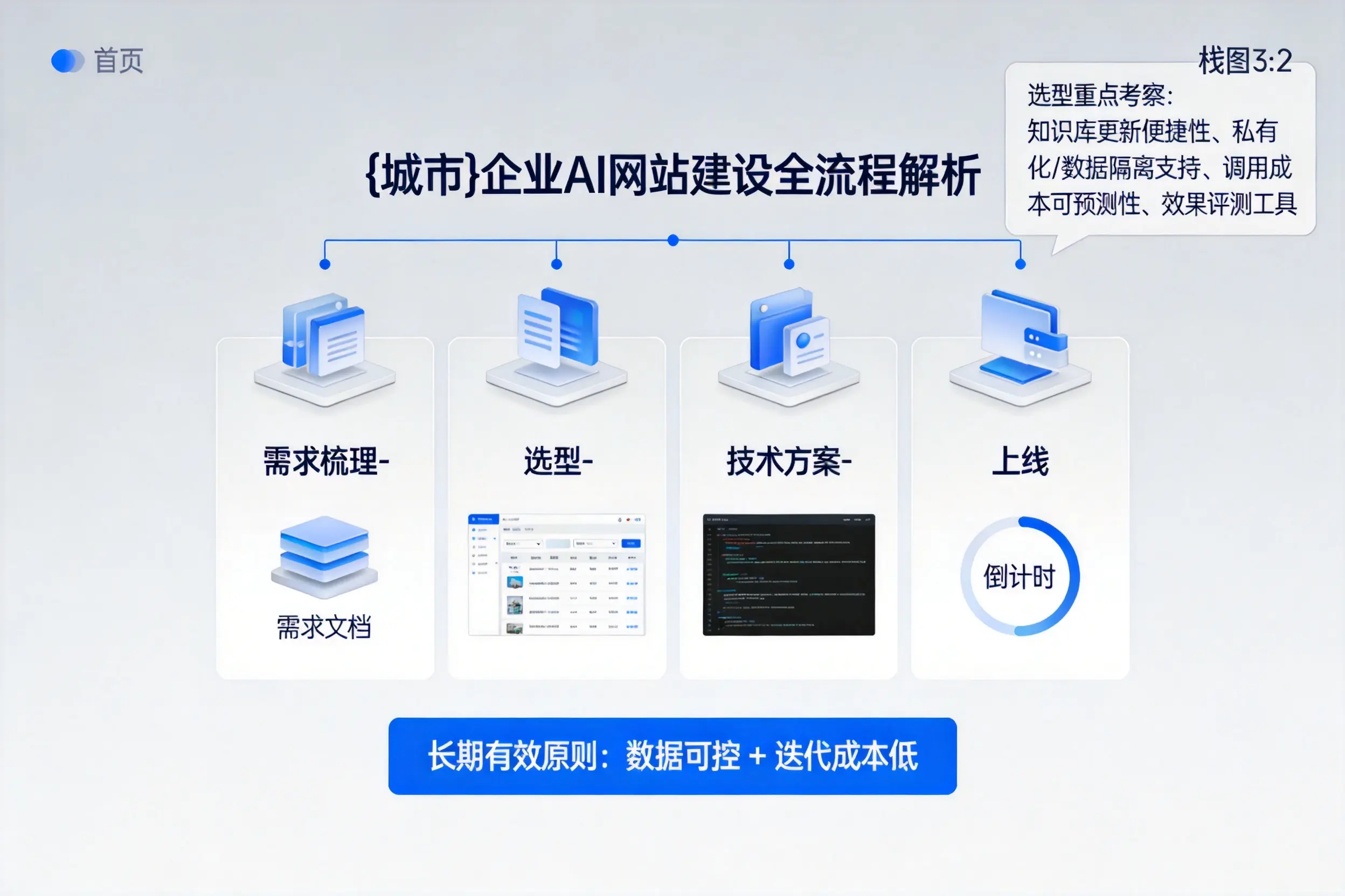 丹东企业AI网站建设如何入门？从需求梳理到上线全流程解析