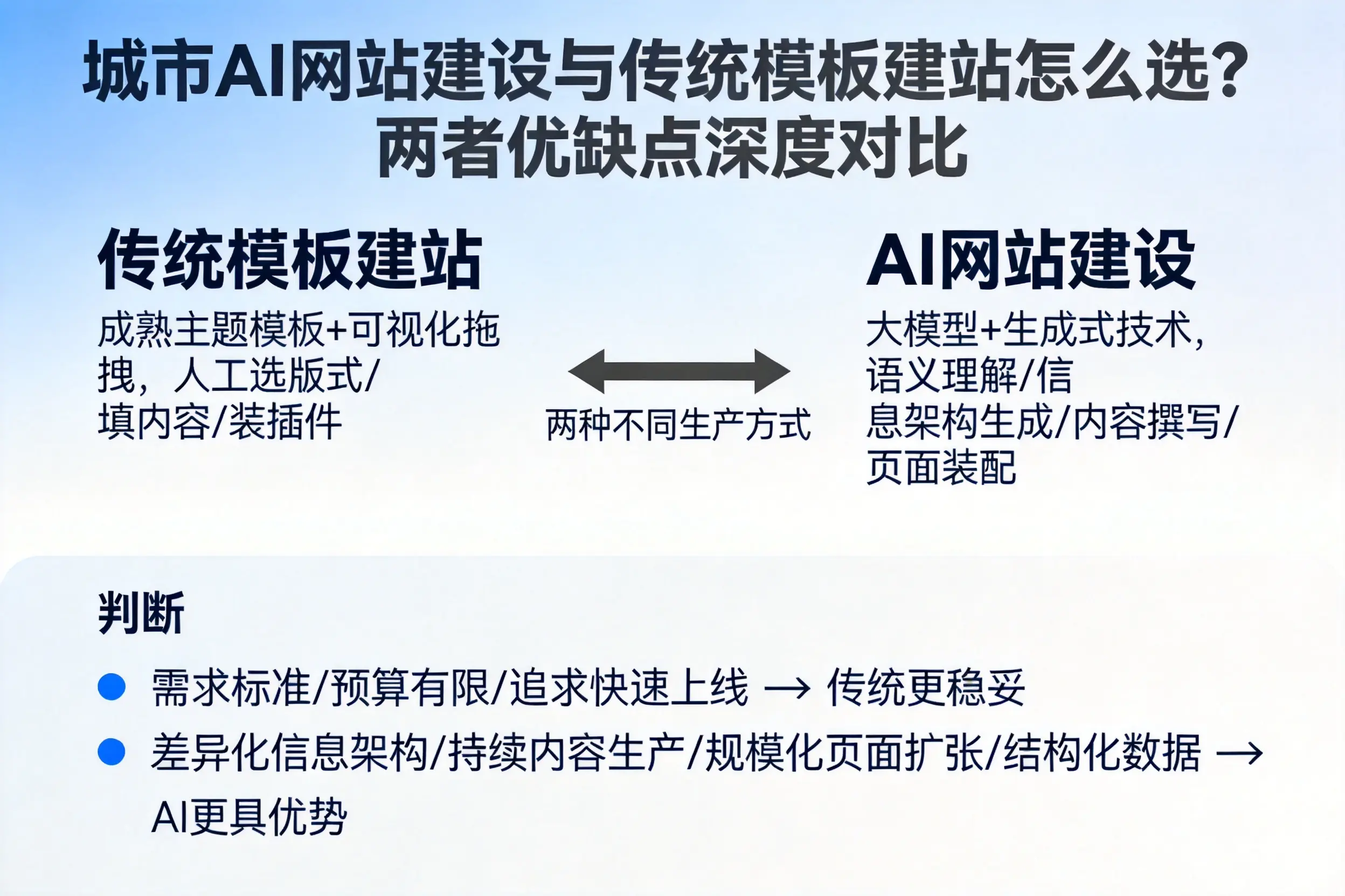 丹东AI网站建设与传统模板建站怎么选？两者优缺点深度对比
