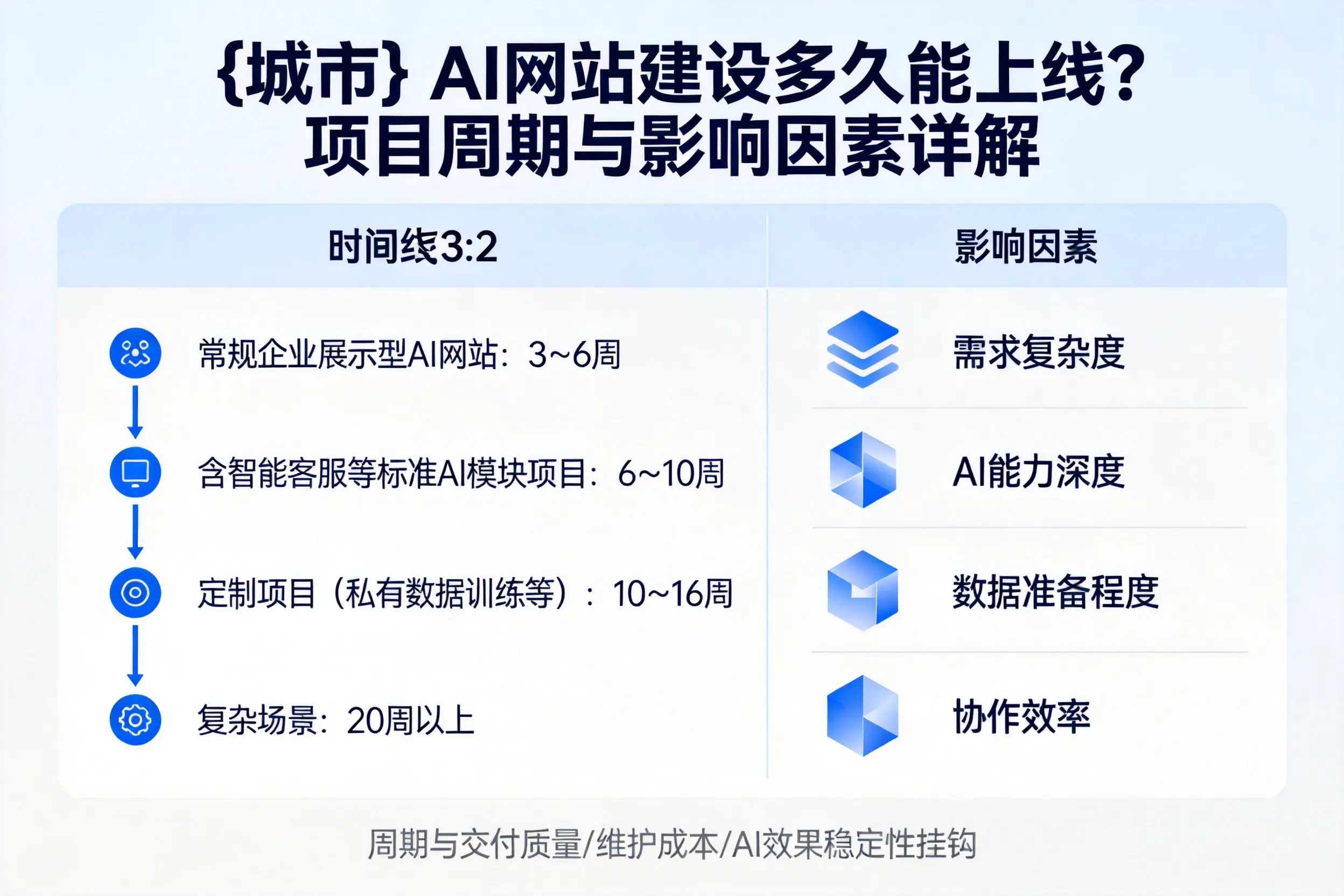 丹东AI网站建设多久能上线？项目周期与影响因素详解