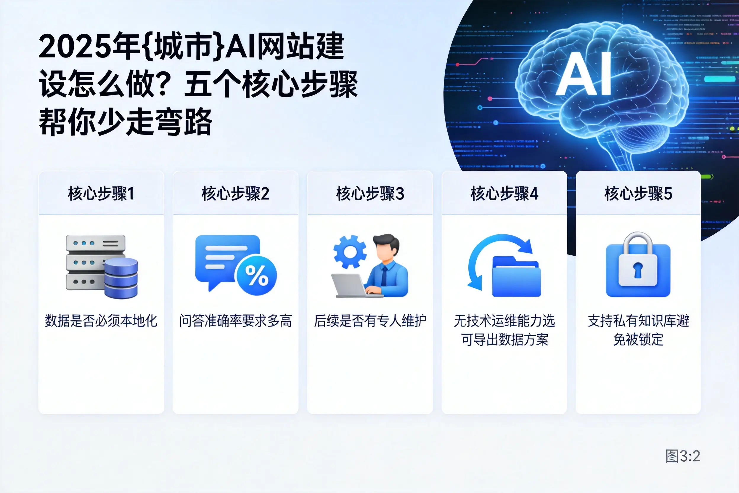 2025年丹东AI网站建设怎么做？五个核心步骤帮你少走弯路