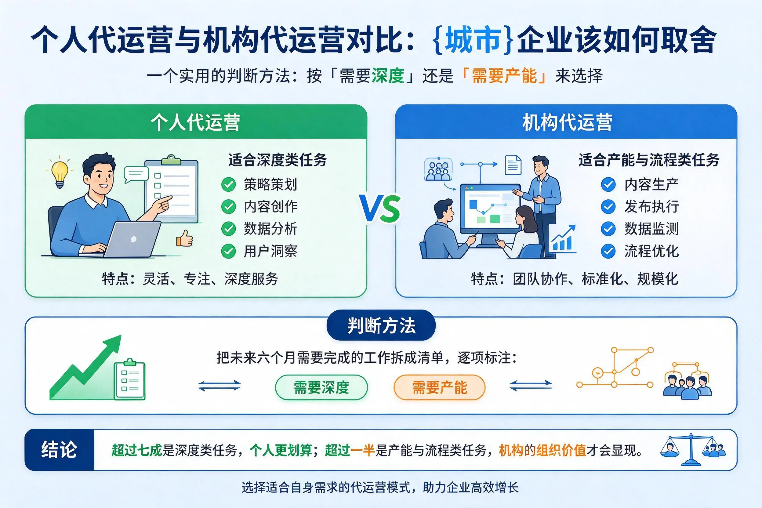 个人代运营与机构代运营对比：丹东企业该如何取舍