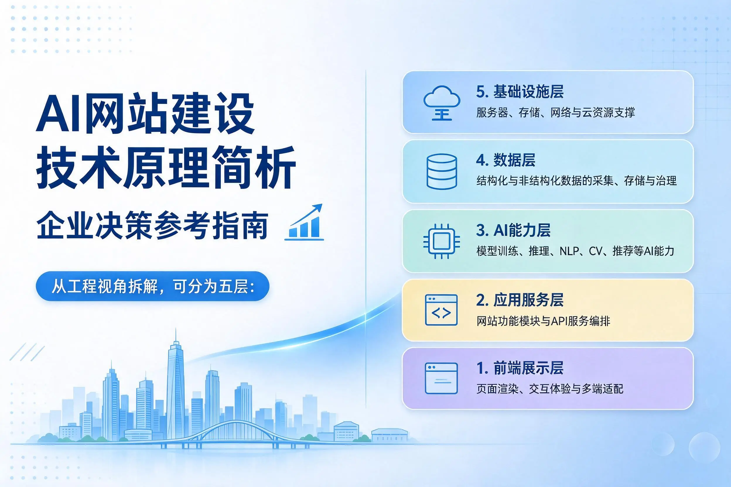 AI网站建设技术原理简析,丹东企业决策参考指南