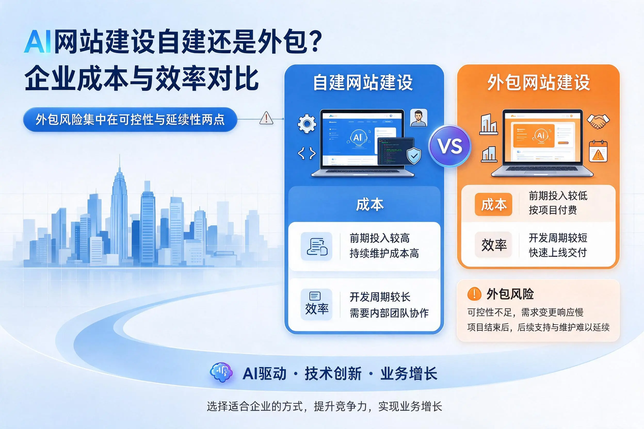 AI网站建设自建还是外包？丹东企业成本与效率对比