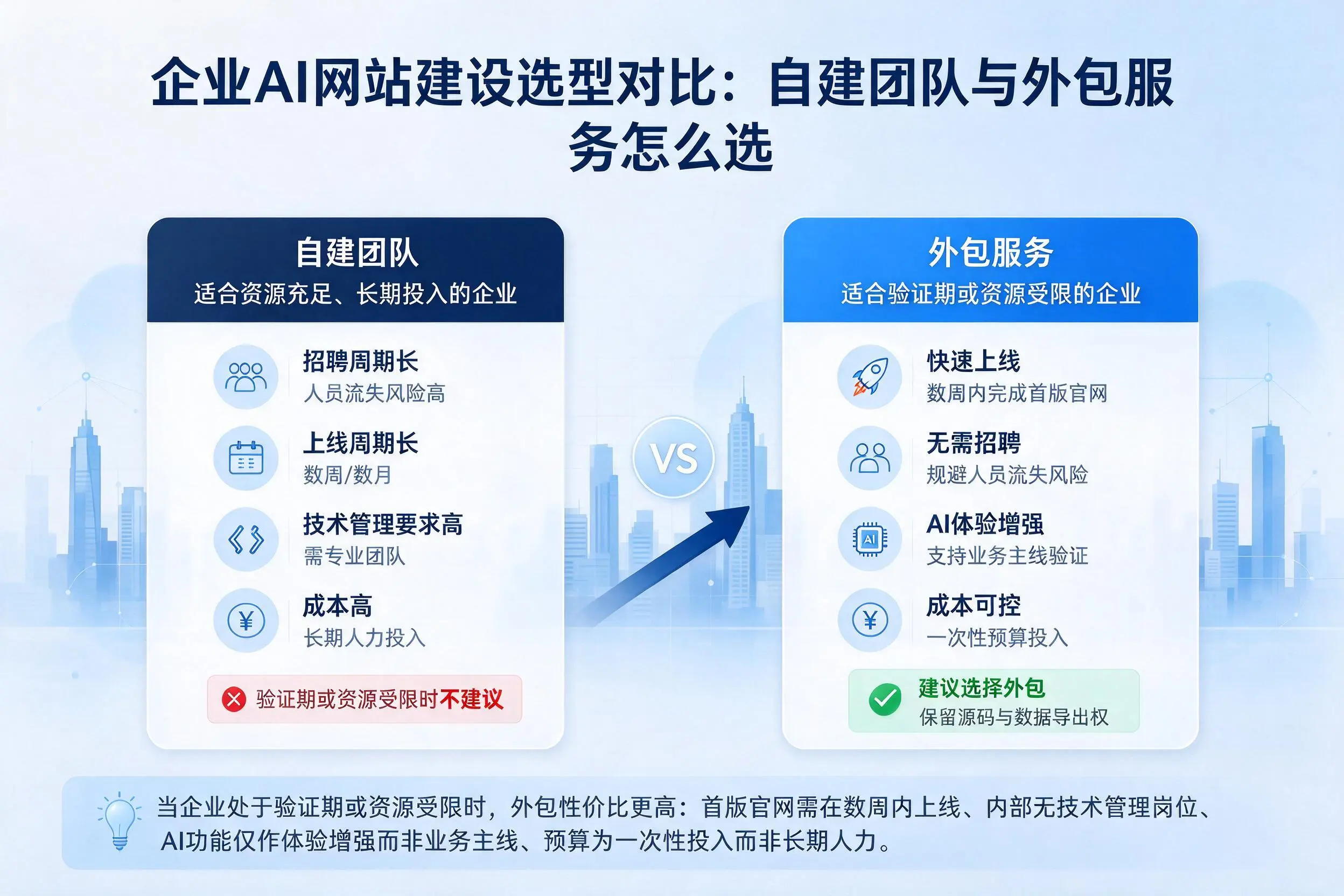 丹东企业AI网站建设选型对比:自建团队与外包服务怎么选