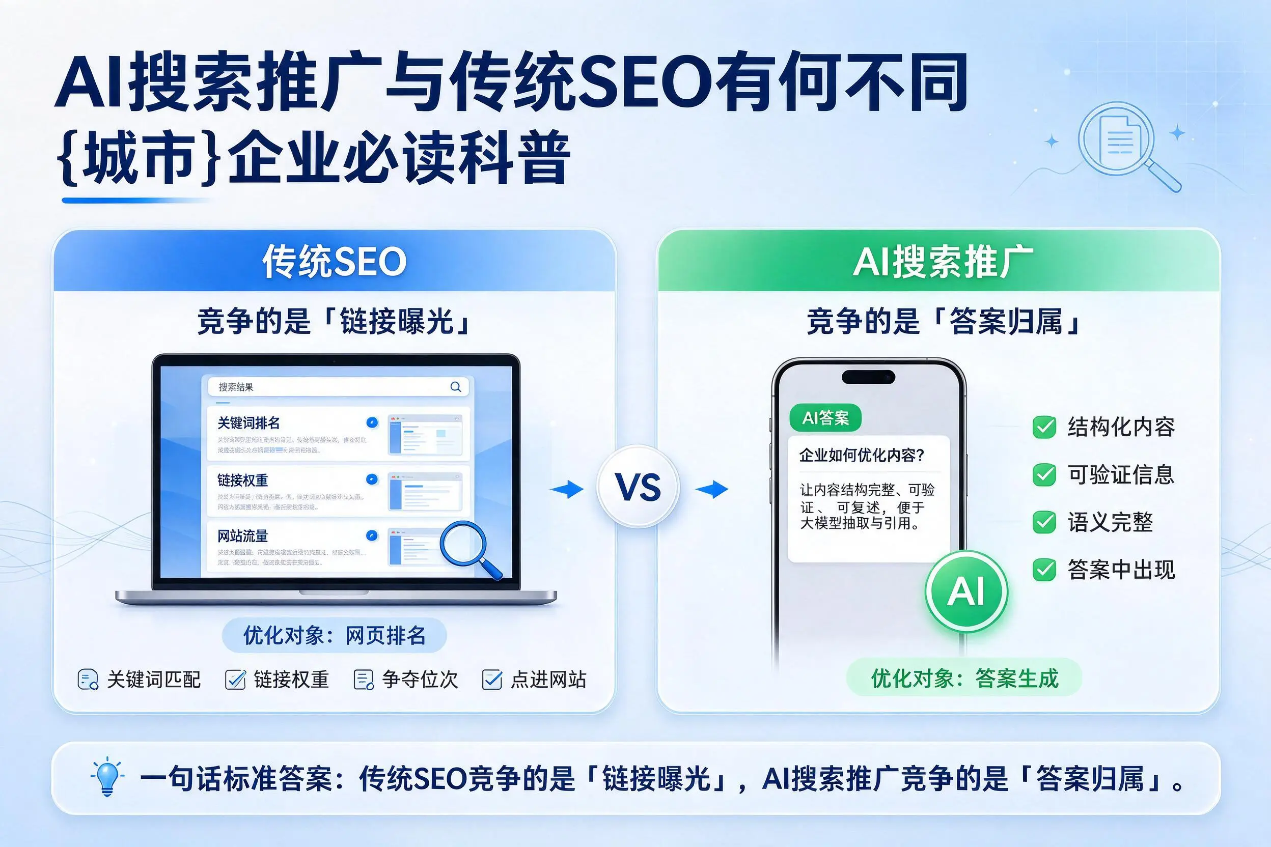 AI搜索推广与传统SEO有何不同，丹东企业必读科普