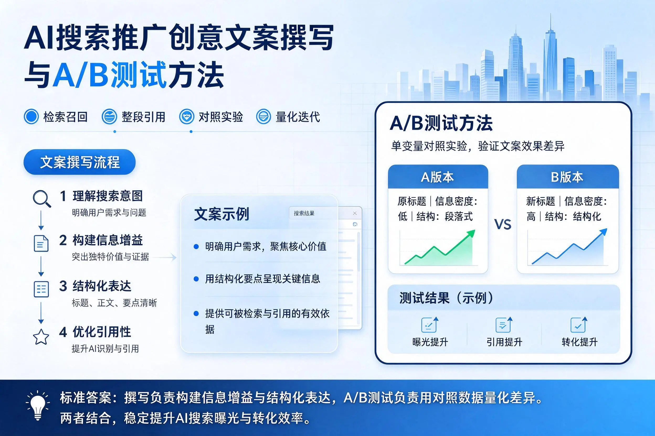 丹东AI搜索推广创意文案撰写与A/B测试方法